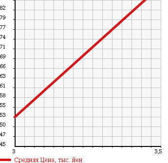 Аукционная статистика: График изменения цены TOYOTA Тойота  TOWN ACE VAN Таун Айс Ван  2000 1800 KR42V JUSTLOW в зависимости от аукционных оценок