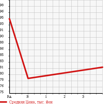 Аукционная статистика: График изменения цены TOYOTA Тойота  TOWN ACE VAN Таун Айс Ван  2003 1800 KR42V JUSTLOW DX в зависимости от аукционных оценок