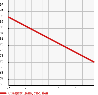 Аукционная статистика: График изменения цены TOYOTA Тойота  TOWN ACE VAN Таун Айс Ван  2005 1800 KR42V JUSTLOW GL в зависимости от аукционных оценок