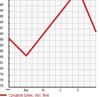 Аукционная статистика: График изменения цены TOYOTA Тойота  TOWN ACE VAN Таун Айс Ван  2006 1800 KR42V JUSTLOW GL в зависимости от аукционных оценок