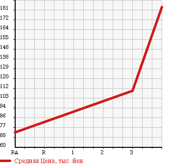 Аукционная статистика: График изменения цены TOYOTA Тойота  TOWN ACE VAN Таун Айс Ван  2003 1800 KR42V WELL CAB в зависимости от аукционных оценок