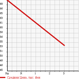 Аукционная статистика: График изменения цены TOYOTA Тойота  TOWN ACE VAN Таун Айс Ван  2005 1800 KR52V 4WD в зависимости от аукционных оценок