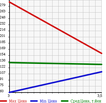 Аукционная статистика: График изменения цены TOYOTA Тойота  TOWN ACE VAN Таун Айс Ван  2006 1800 KR52V 4WD в зависимости от аукционных оценок