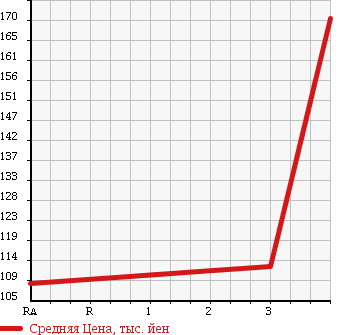 Аукционная статистика: График изменения цены TOYOTA Тойота  TOWN ACE VAN Таун Айс Ван  2007 1800 KR52V 4WD DX в зависимости от аукционных оценок