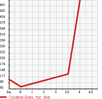 Аукционная статистика: График изменения цены TOYOTA Тойота  TOWN ACE VAN Таун Айс Ван  2006 1800 KR52V DX 4WD в зависимости от аукционных оценок