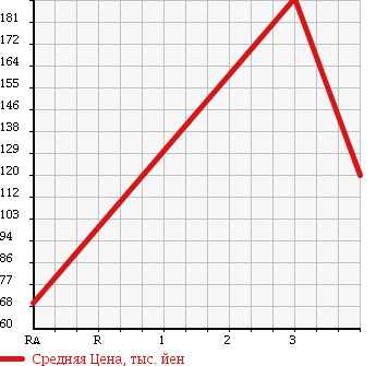 Аукционная статистика: График изменения цены TOYOTA Тойота  TOWN ACE VAN Таун Айс Ван  2007 1800 KR52V DX 4WD в зависимости от аукционных оценок