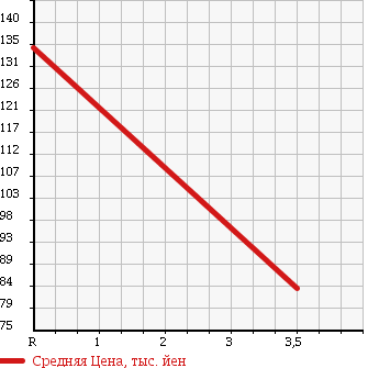 Аукционная статистика: График изменения цены TOYOTA Тойота  TOWN ACE VAN Таун Айс Ван  1996 1800 YR25V GL в зависимости от аукционных оценок