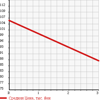 Аукционная статистика: График изменения цены TOYOTA Тойота  TOWN ACE VAN Таун Айс Ван  1998 2000 CR41V DX в зависимости от аукционных оценок
