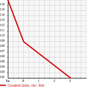 Аукционная статистика: График изменения цены TOYOTA Тойота  TOWN ACE VAN Таун Айс Ван  1998 2000 CR51V 4WD DX в зависимости от аукционных оценок