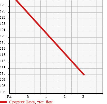 Аукционная статистика: График изменения цены TOYOTA Тойота  TOWN ACE VAN Таун Айс Ван  1997 2000 CR51V GL 4WD в зависимости от аукционных оценок