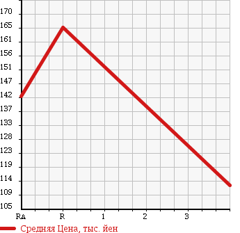 Аукционная статистика: График изменения цены TOYOTA Тойота  TOWN ACE VAN Таун Айс Ван  2004 2200 CR42V в зависимости от аукционных оценок