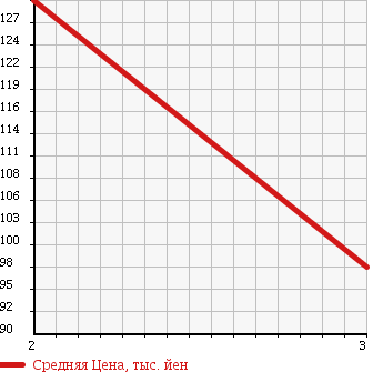 Аукционная статистика: График изменения цены TOYOTA Тойота  TOWN ACE VAN Таун Айс Ван  2003 2200 CR42V JUSTLOW в зависимости от аукционных оценок