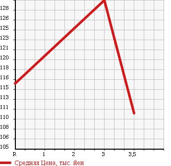 Аукционная статистика: График изменения цены TOYOTA Тойота  TOWN ACE VAN Таун Айс Ван  2002 2200 CR52V в зависимости от аукционных оценок