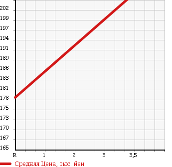 Аукционная статистика: График изменения цены TOYOTA Тойота  TOWN ACE VAN Таун Айс Ван  2001 2200 CR52V D-DX в зависимости от аукционных оценок