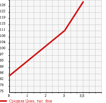 Аукционная статистика: График изменения цены TOYOTA Тойота  TOWN ACE VAN Таун Айс Ван  2000 2200 CR52V DX 4WD в зависимости от аукционных оценок
