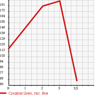 Аукционная статистика: График изменения цены TOYOTA Тойота  TOWN ACE VAN Таун Айс Ван  1991 в зависимости от аукционных оценок