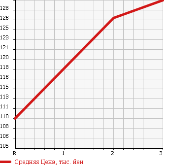 Аукционная статистика: График изменения цены TOYOTA Тойота  TOWN ACE VAN Таун Айс Ван  1993 в зависимости от аукционных оценок