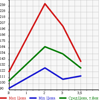 Аукционная статистика: График изменения цены TOYOTA Тойота  TOWN ACE VAN Таун Айс Ван  1994 в зависимости от аукционных оценок
