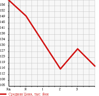Аукционная статистика: График изменения цены TOYOTA Тойота  TOWN ACE VAN Таун Айс Ван  1995 в зависимости от аукционных оценок