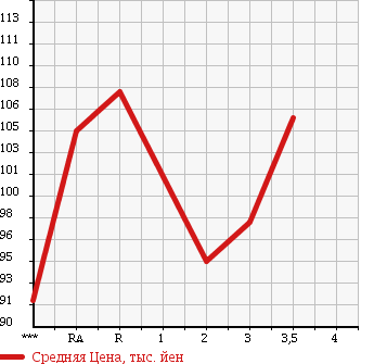 Аукционная статистика: График изменения цены TOYOTA Тойота  TOWN ACE VAN Таун Айс Ван  2000 в зависимости от аукционных оценок