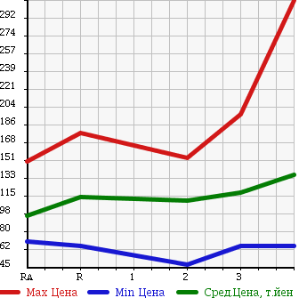 Аукционная статистика: График изменения цены TOYOTA Тойота  TOWN ACE VAN Таун Айс Ван  2001 в зависимости от аукционных оценок