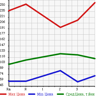 Аукционная статистика: График изменения цены TOYOTA Тойота  TOWN ACE VAN Таун Айс Ван  2003 в зависимости от аукционных оценок