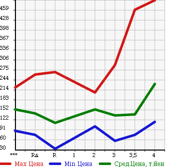Аукционная статистика: График изменения цены TOYOTA Тойота  TOWN ACE VAN Таун Айс Ван  2006 в зависимости от аукционных оценок
