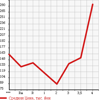 Аукционная статистика: График изменения цены TOYOTA Тойота  TOWN ACE VAN Таун Айс Ван  2007 в зависимости от аукционных оценок