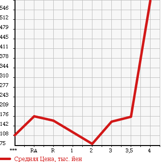 Аукционная статистика: График изменения цены TOYOTA Тойота  TOWN ACE VAN Таун Айс Ван  2010 в зависимости от аукционных оценок