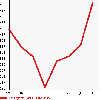 Аукционная статистика: График изменения цены TOYOTA Тойота  TOWN ACE VAN Таун Айс Ван  2011 в зависимости от аукционных оценок