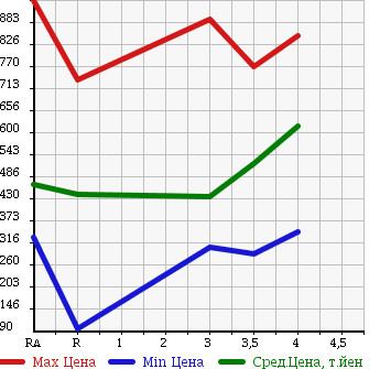 Аукционная статистика: График изменения цены TOYOTA Тойота  TOWN ACE VAN Таун Айс Ван  2014 в зависимости от аукционных оценок