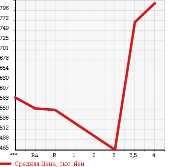 Аукционная статистика: График изменения цены TOYOTA Тойота  TOWN ACE VAN Таун Айс Ван  2015 в зависимости от аукционных оценок