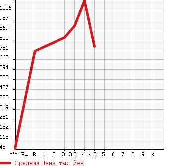 Аукционная статистика: График изменения цены TOYOTA Тойота  TOWN ACE VAN Таун Айс Ван  2016 в зависимости от аукционных оценок