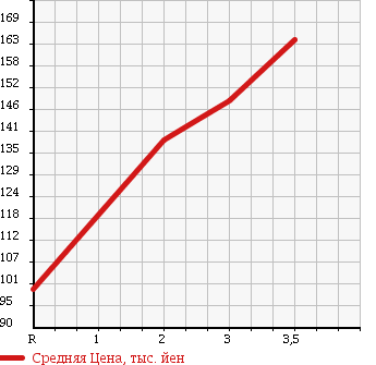 Аукционная статистика: График изменения цены TOYOTA Тойота  TOWN ACE TRUCK Таун Айс Трак  1995 1500 KM51 в зависимости от аукционных оценок
