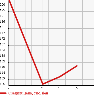 Аукционная статистика: График изменения цены TOYOTA Тойота  TOWN ACE TRUCK Таун Айс Трак  1997 1500 KM51 в зависимости от аукционных оценок