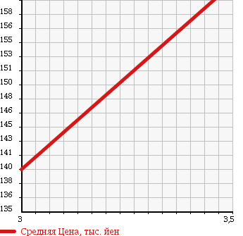 Аукционная статистика: График изменения цены TOYOTA Тойота  TOWN ACE TRUCK Таун Айс Трак  1999 1500 KM51 в зависимости от аукционных оценок