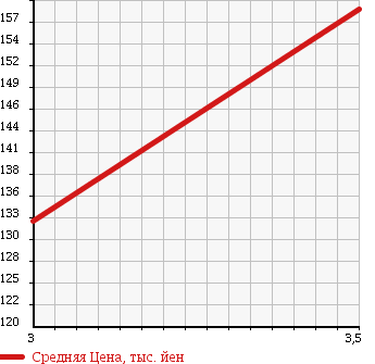 Аукционная статистика: График изменения цены TOYOTA Тойота  TOWN ACE TRUCK Таун Айс Трак  1997 1500 KM51 SS JUSTLOW в зависимости от аукционных оценок