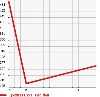 Аукционная статистика: График изменения цены TOYOTA Тойота  TOWN ACE TRUCK Таун Айс Трак  2010 1500 S402U в зависимости от аукционных оценок