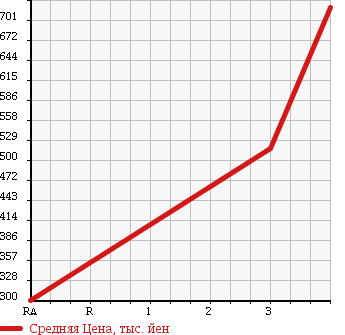 Аукционная статистика: График изменения цены TOYOTA Тойота  TOWN ACE TRUCK Таун Айс Трак  2013 1500 S402U в зависимости от аукционных оценок