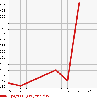 Аукционная статистика: График изменения цены TOYOTA Тойота  TOWN ACE TRUCK Таун Айс Трак  2009 1500 S402U DX в зависимости от аукционных оценок