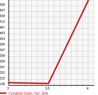 Аукционная статистика: График изменения цены TOYOTA Тойота  TOWN ACE TRUCK Таун Айс Трак  2010 1500 S402U DX в зависимости от аукционных оценок