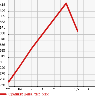 Аукционная статистика: График изменения цены TOYOTA Тойота  TOWN ACE TRUCK Таун Айс Трак  2011 1500 S402U DX в зависимости от аукционных оценок