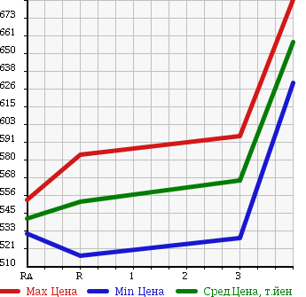 Аукционная статистика: График изменения цены TOYOTA Тойота  TOWN ACE TRUCK Таун Айс Трак  2014 1500 S402U DX в зависимости от аукционных оценок