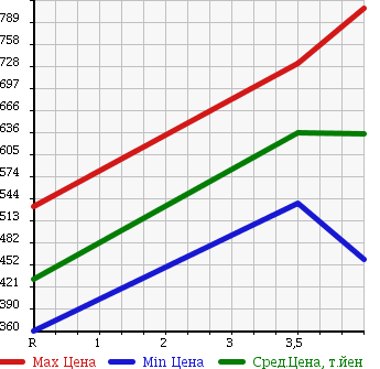 Аукционная статистика: График изменения цены TOYOTA Тойота  TOWN ACE TRUCK Таун Айс Трак  2015 1500 S402U DX в зависимости от аукционных оценок