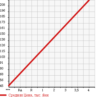 Аукционная статистика: График изменения цены TOYOTA Тойота  TOWN ACE TRUCK Таун Айс Трак  2006 1780 KM70 в зависимости от аукционных оценок