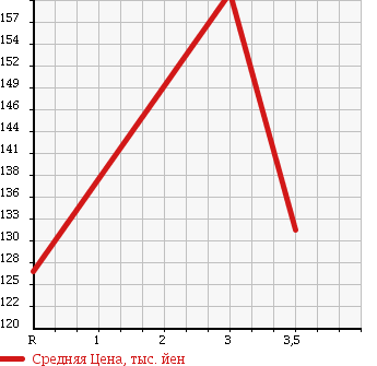Аукционная статистика: График изменения цены TOYOTA Тойота  TOWN ACE TRUCK Таун Айс Трак  2002 1800 KM70 в зависимости от аукционных оценок