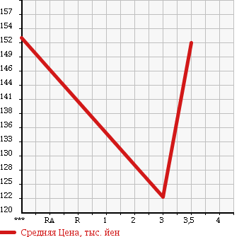 Аукционная статистика: График изменения цены TOYOTA Тойота  TOWN ACE TRUCK Таун Айс Трак  2003 1800 KM70 DX в зависимости от аукционных оценок