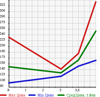 Аукционная статистика: График изменения цены TOYOTA Тойота  TOWN ACE TRUCK Таун Айс Трак  2004 1800 KM70 DX в зависимости от аукционных оценок