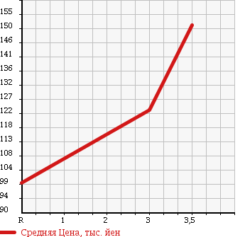 Аукционная статистика: График изменения цены TOYOTA Тойота  TOWN ACE TRUCK Таун Айс Трак  2005 1800 KM70 DX в зависимости от аукционных оценок
