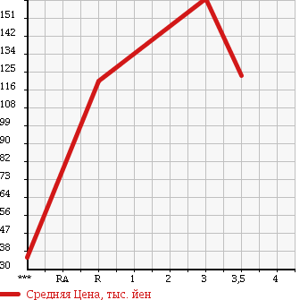 Аукционная статистика: График изменения цены TOYOTA Тойота  TOWN ACE TRUCK Таун Айс Трак  2006 1800 KM70 DX в зависимости от аукционных оценок